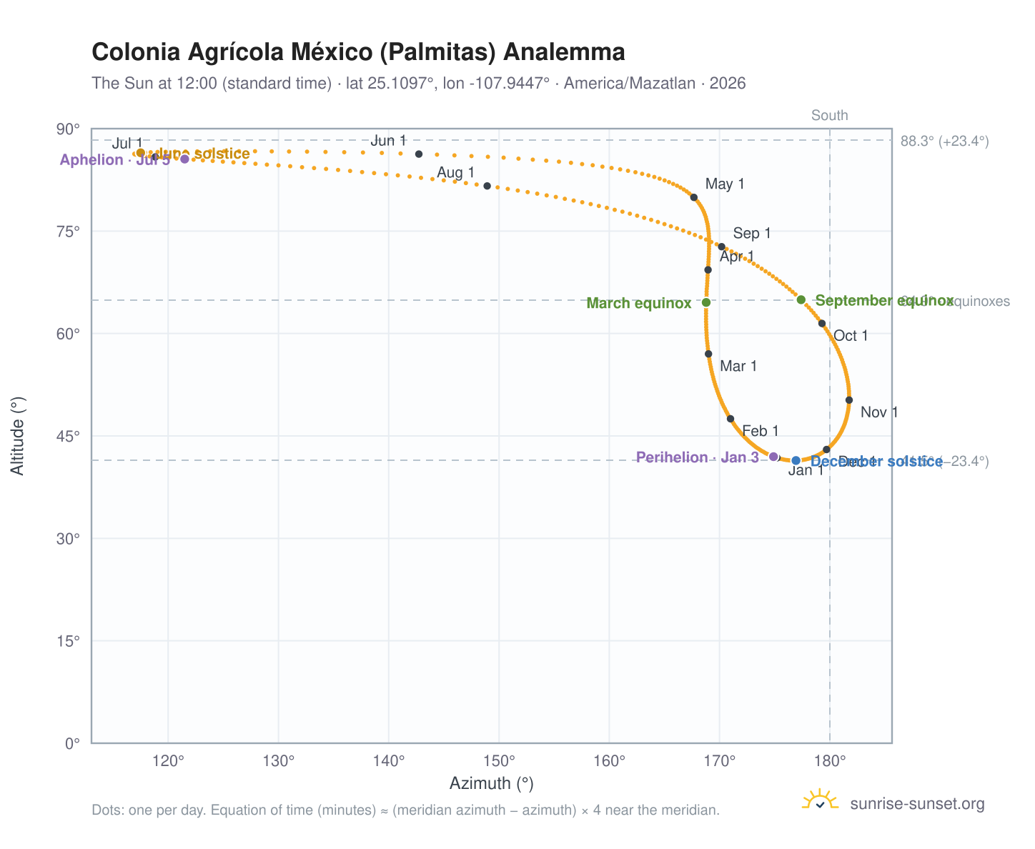Colonia Agrícola México (Palmitas) analemma chart: the Sun at 12:00 (standard time) through the year
