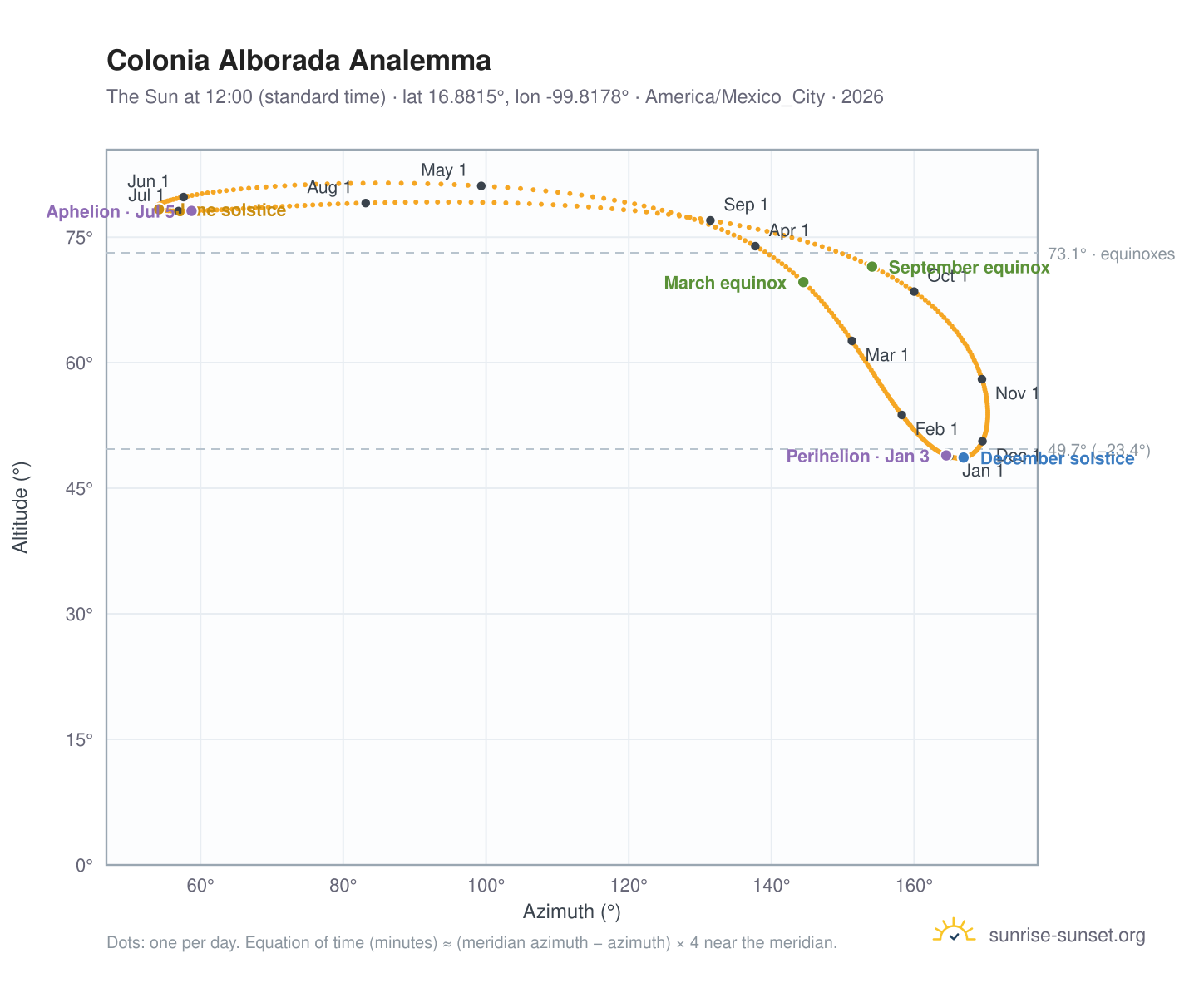 Colonia Alborada analemma chart: the Sun at 12:00 (standard time) through the year
