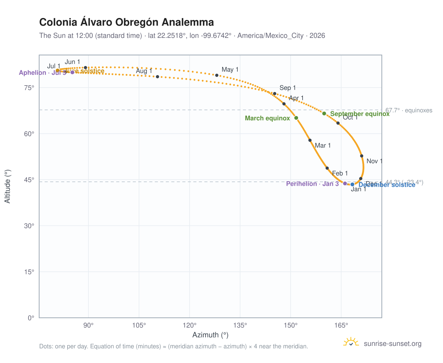Colonia Álvaro Obregón analemma chart: the Sun at 12:00 (standard time) through the year