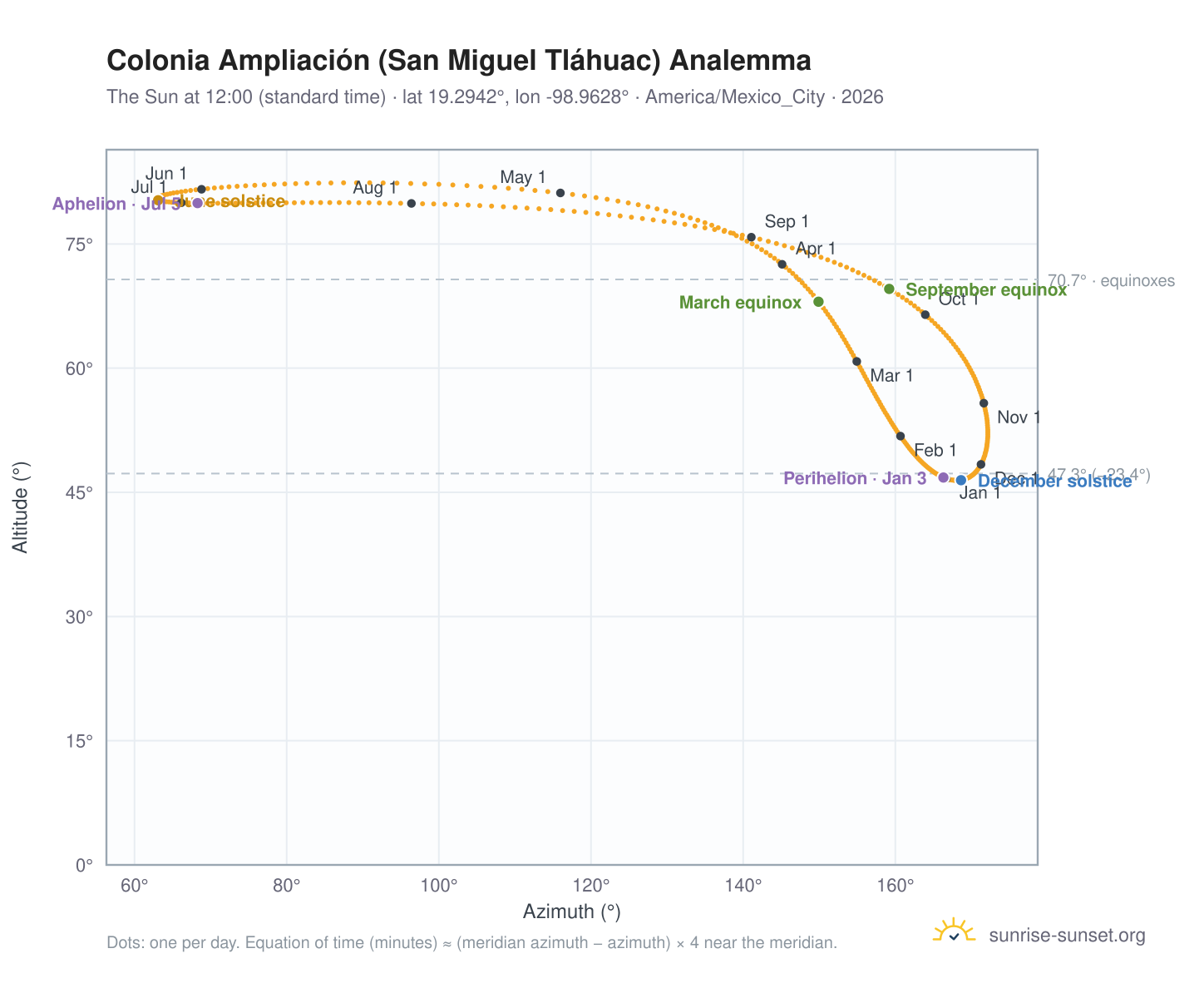 Colonia Ampliación (San Miguel Tláhuac) analemma chart: the Sun at 12:00 (standard time) through the year