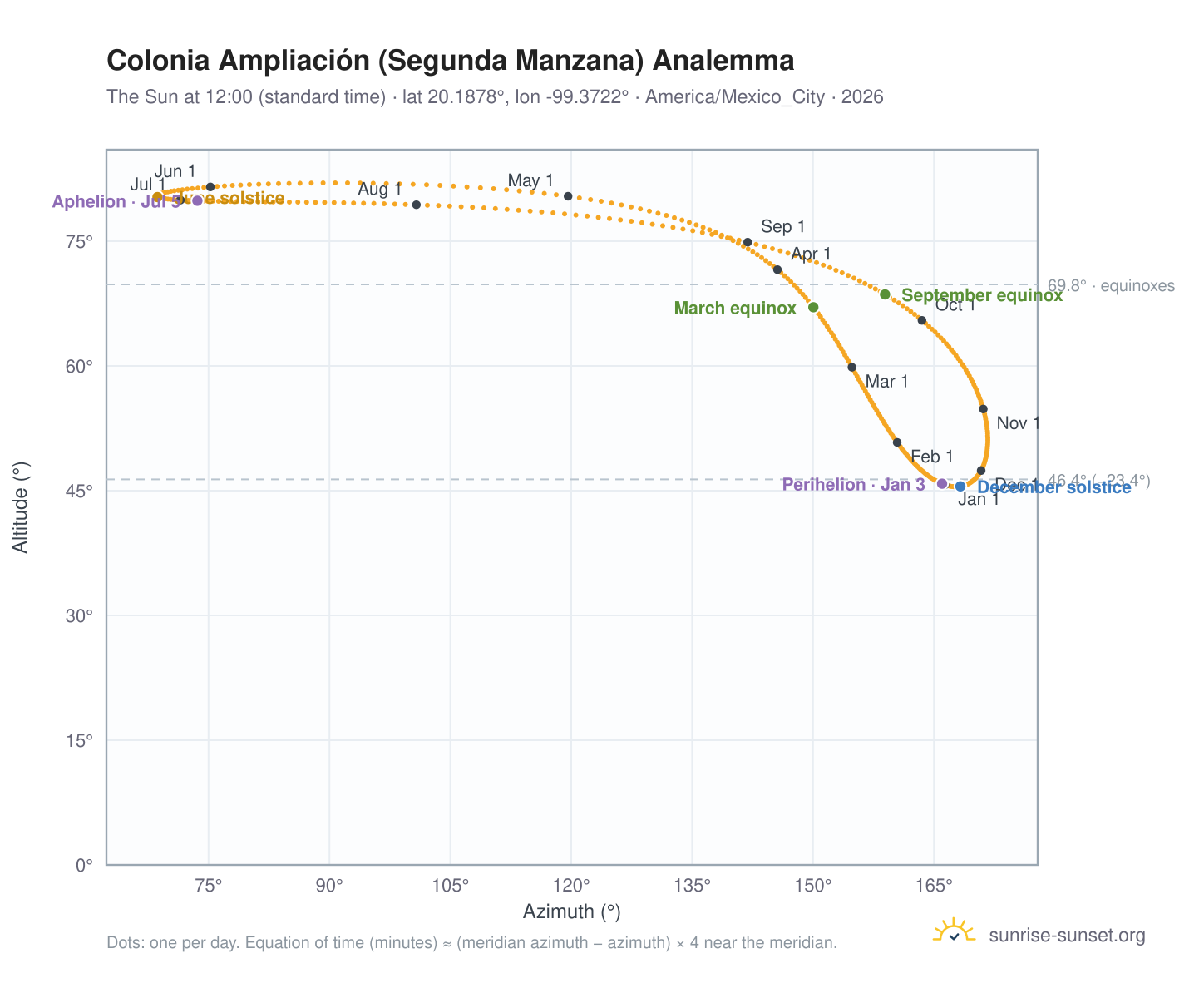 Colonia Ampliación (Segunda Manzana) analemma chart: the Sun at 12:00 (standard time) through the year