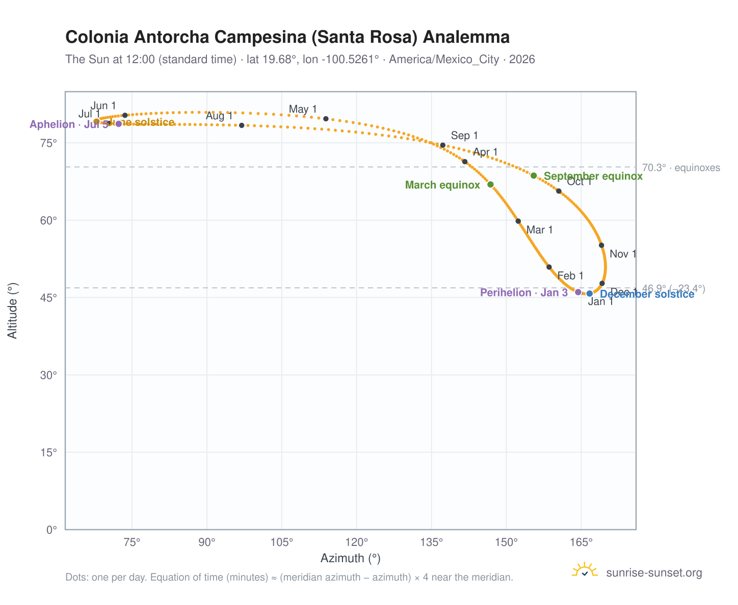 Colonia Antorcha Campesina (Santa Rosa) analemma chart: the Sun at 12:00 (standard time) through the year