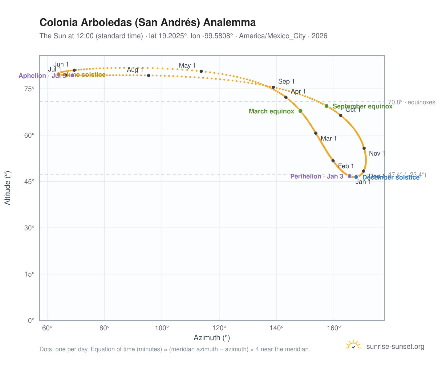 Colonia Arboledas (San Andrés) analemma chart: the Sun at 12:00 (standard time) through the year