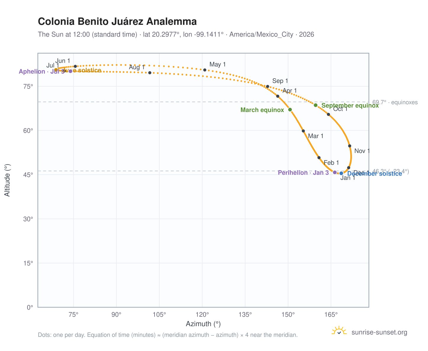Colonia Benito Juárez analemma chart: the Sun at 12:00 (standard time) through the year