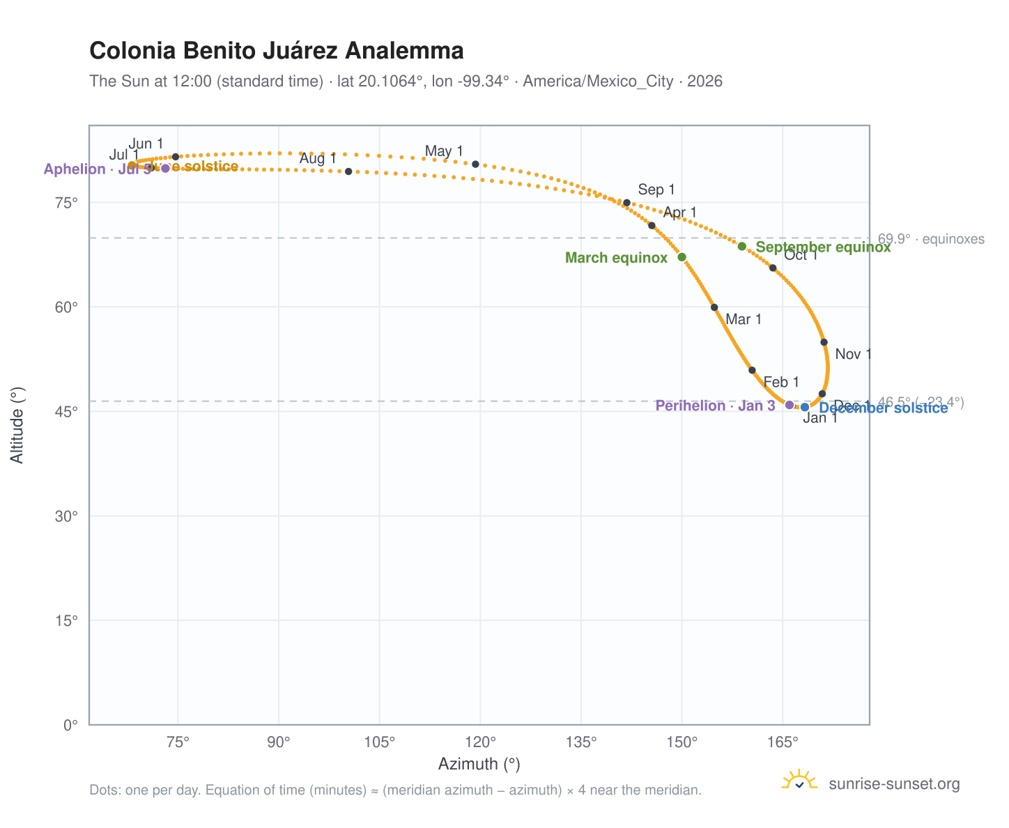 Colonia Benito Juárez analemma chart: the Sun at 12:00 (standard time) through the year