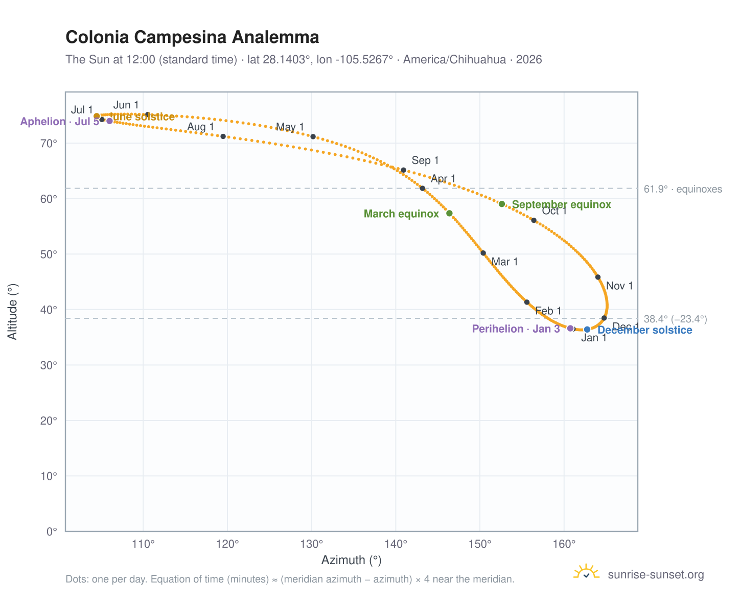 Colonia Campesina analemma chart: the Sun at 12:00 (standard time) through the year