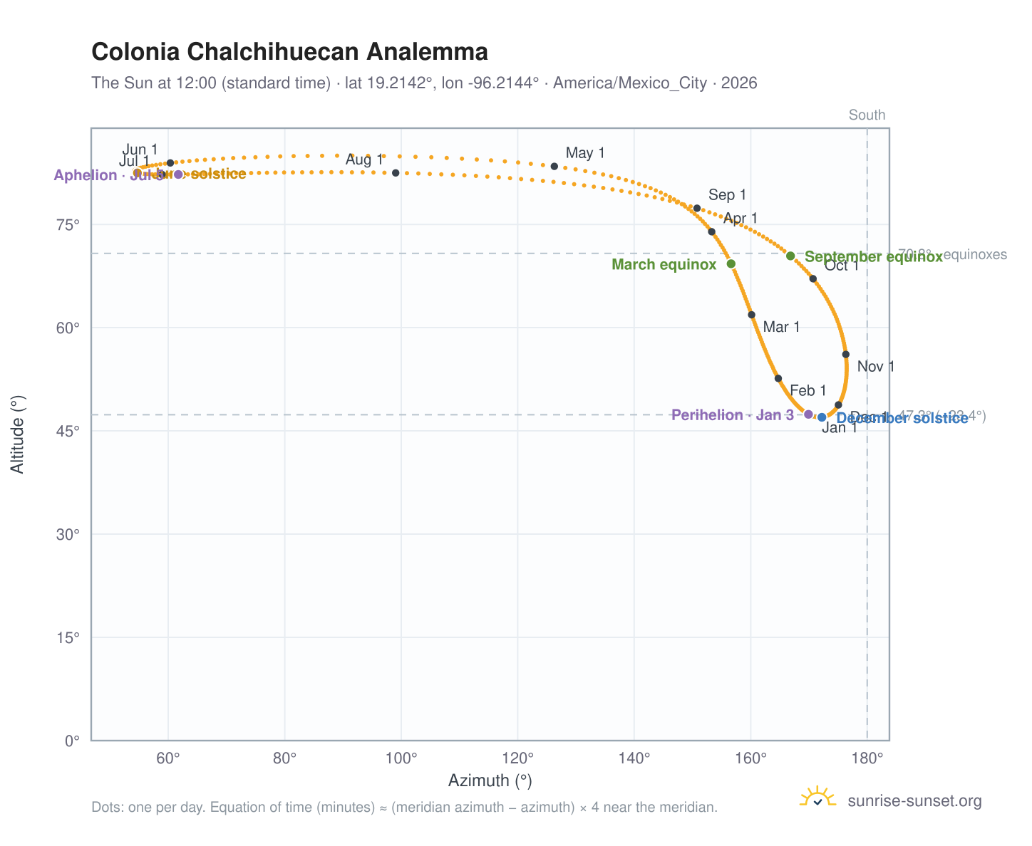 Colonia Chalchihuecan analemma chart: the Sun at 12:00 (standard time) through the year