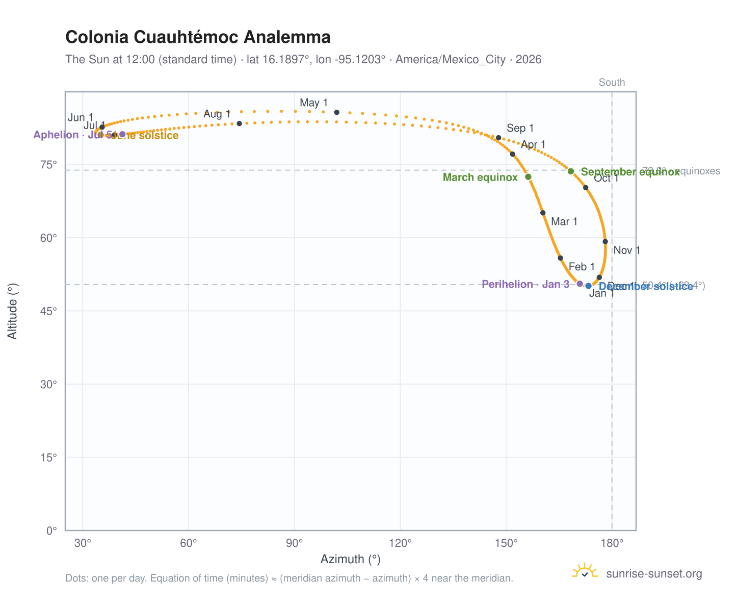 Colonia Cuauhtémoc analemma chart: the Sun at 12:00 (standard time) through the year