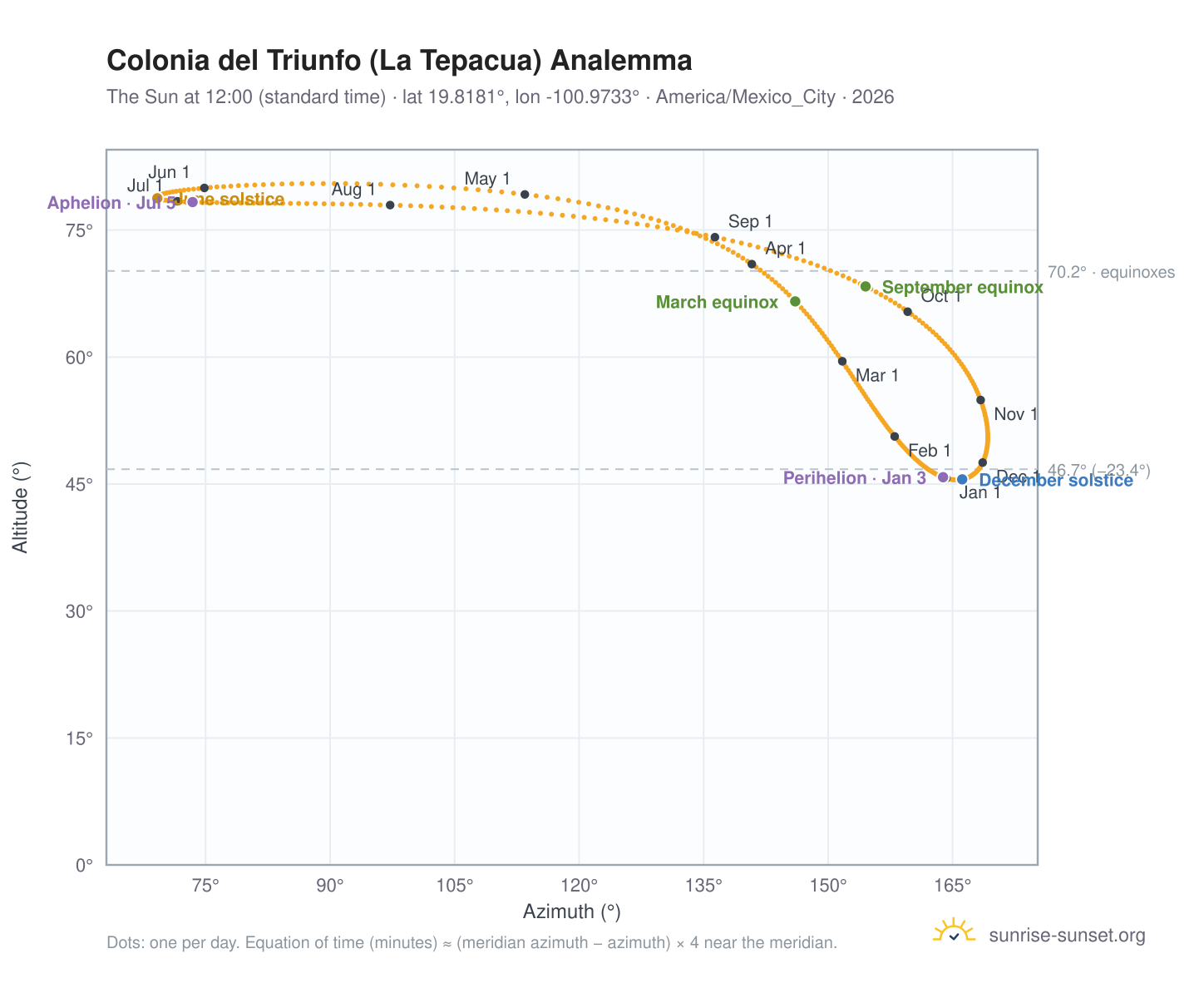 Colonia del Triunfo (La Tepacua) analemma chart: the Sun at 12:00 (standard time) through the year