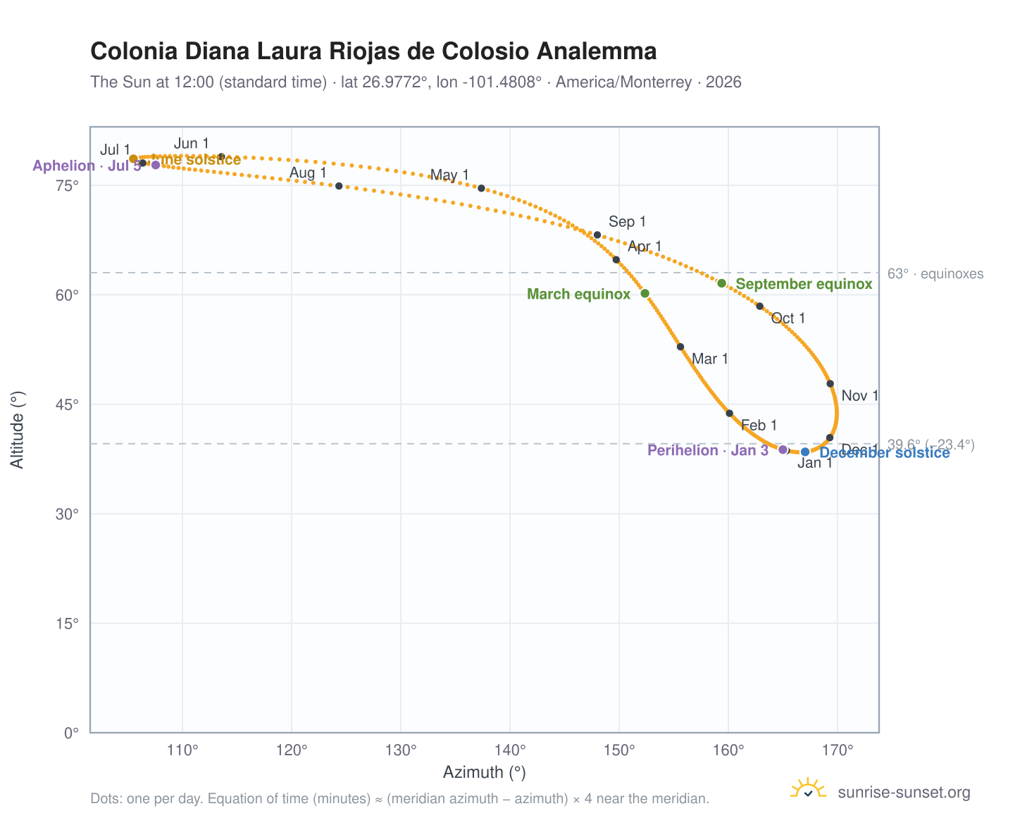 Colonia Diana Laura Riojas de Colosio analemma chart: the Sun at 12:00 (standard time) through the year