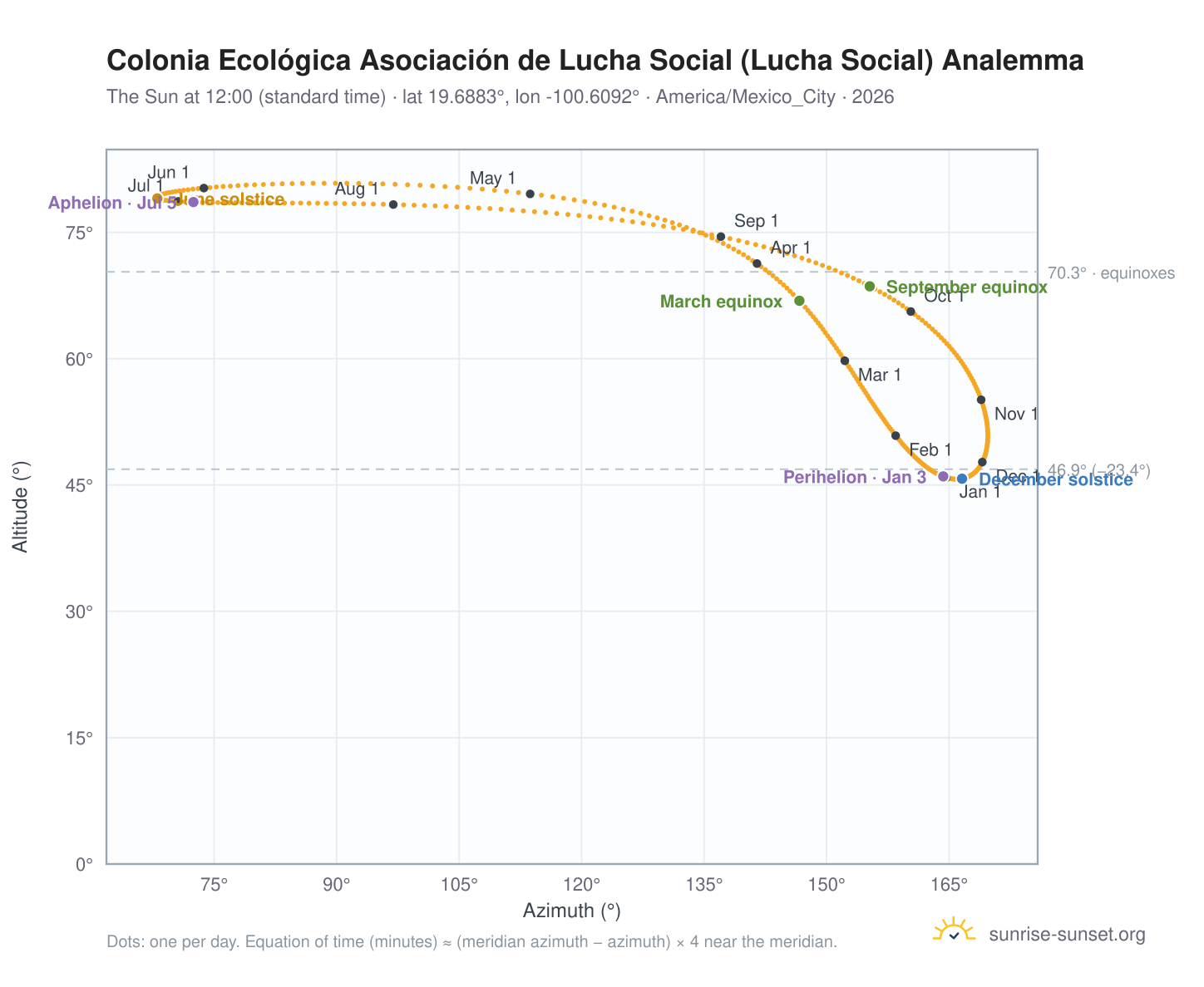Colonia Ecológica Asociación de Lucha Social (Lucha Social) analemma chart: the Sun at 12:00 (standard time) through the year