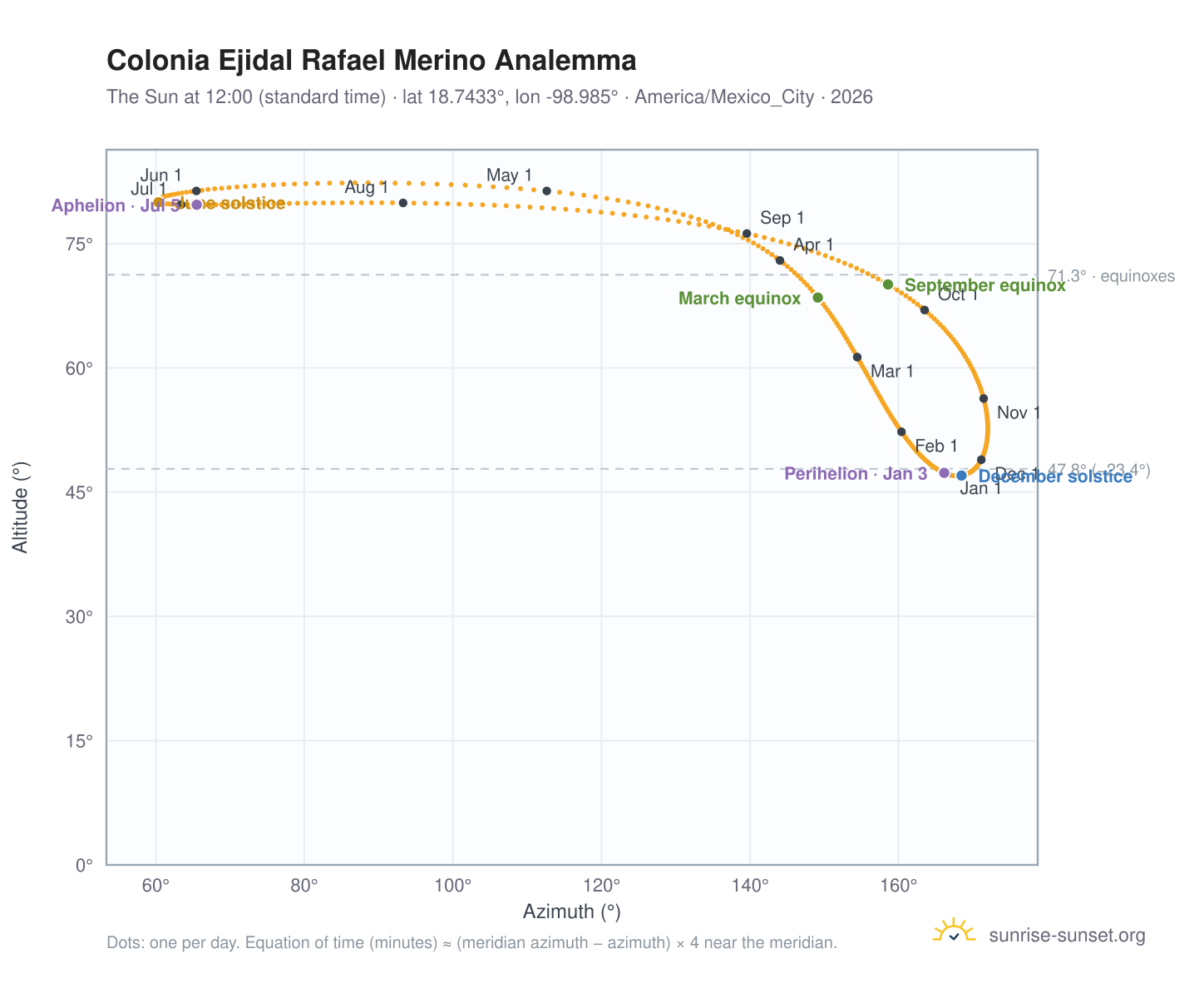 Colonia Ejidal Rafael Merino analemma chart: the Sun at 12:00 (standard time) through the year
