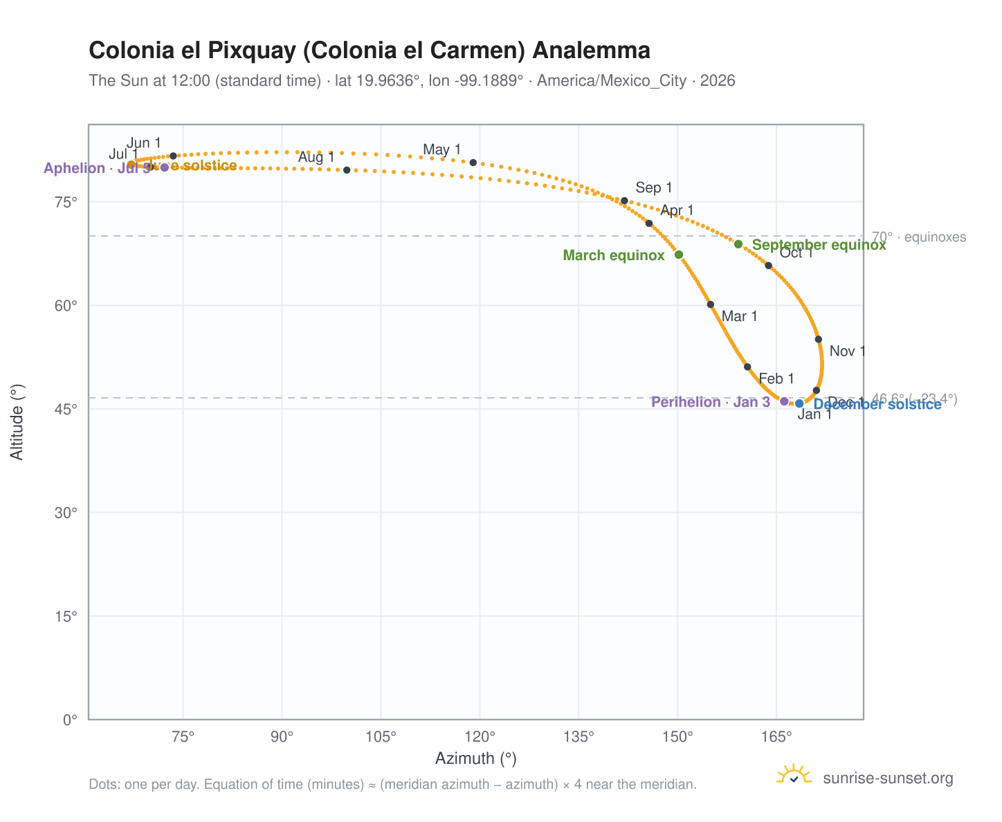 Colonia el Pixquay (Colonia el Carmen) analemma chart: the Sun at 12:00 (standard time) through the year