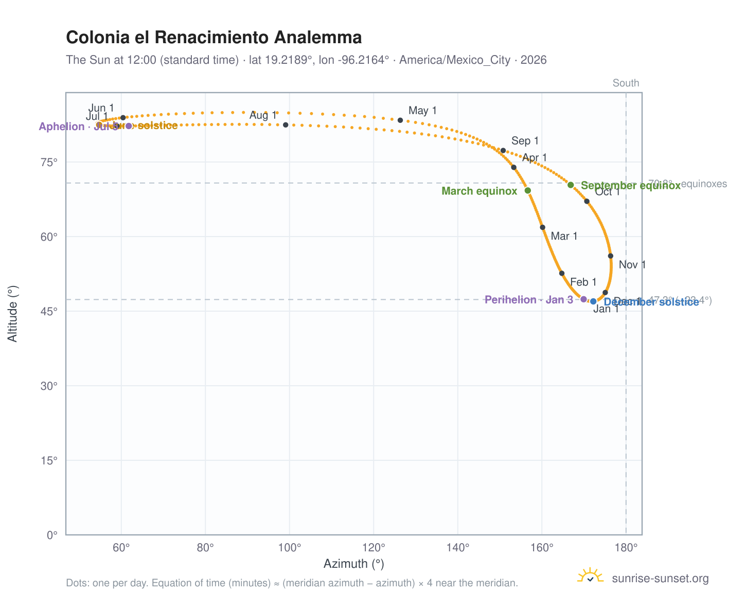 Colonia el Renacimiento analemma chart: the Sun at 12:00 (standard time) through the year