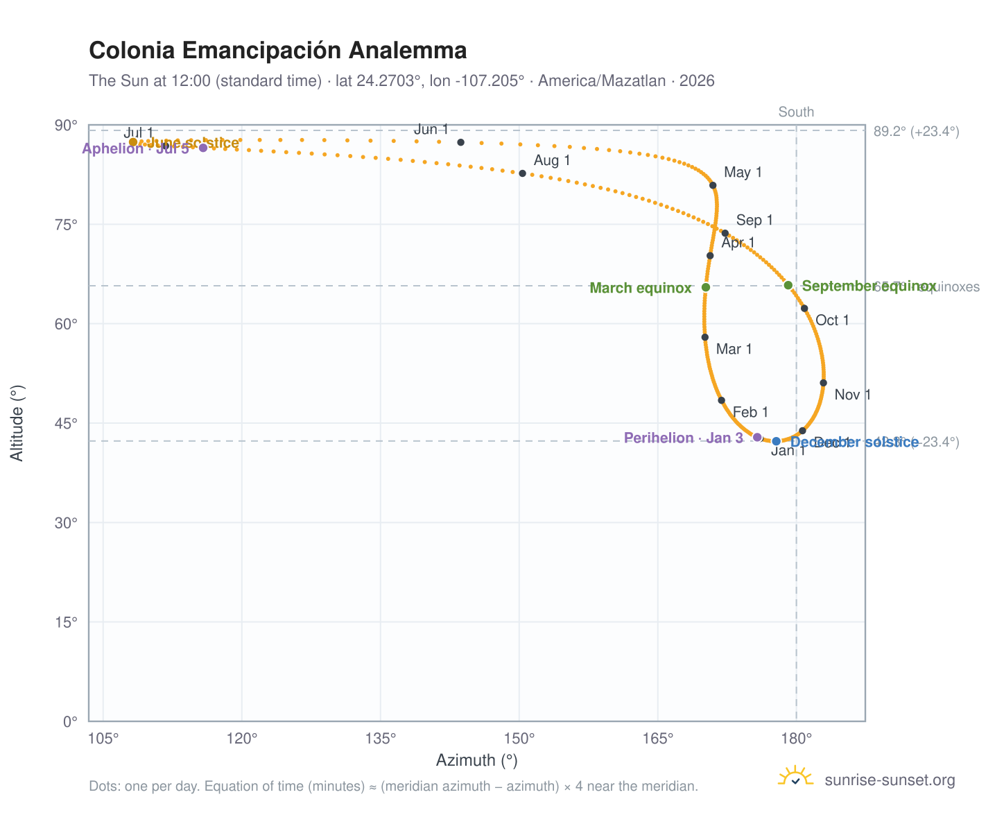 Colonia Emancipación analemma chart: the Sun at 12:00 (standard time) through the year