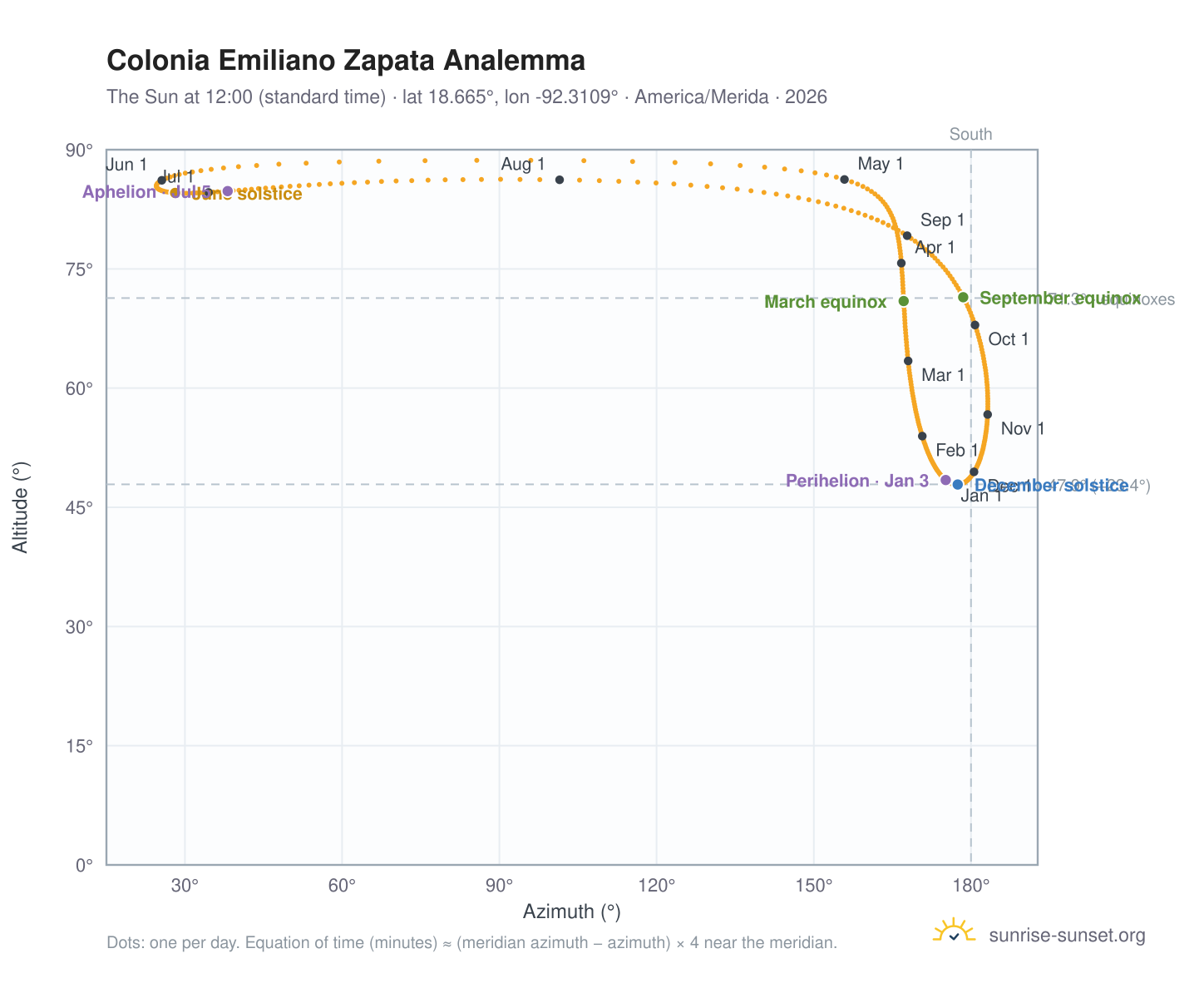 Colonia Emiliano Zapata analemma chart: the Sun at 12:00 (standard time) through the year