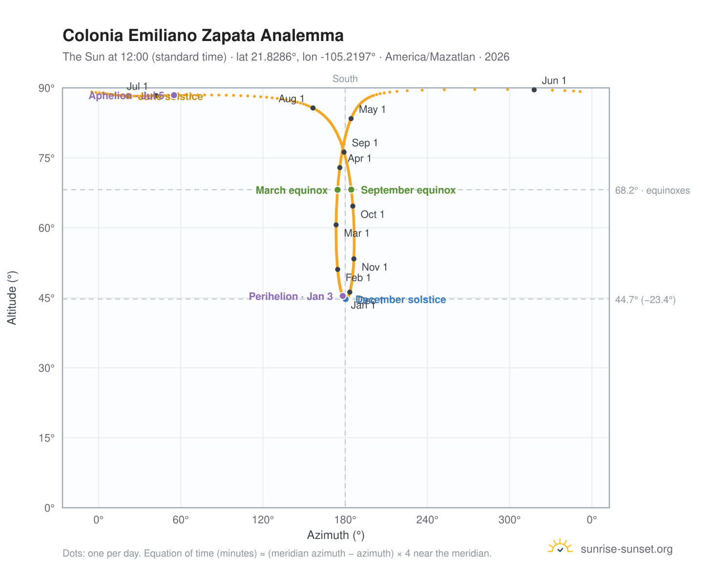 Colonia Emiliano Zapata analemma chart: the Sun at 12:00 (standard time) through the year