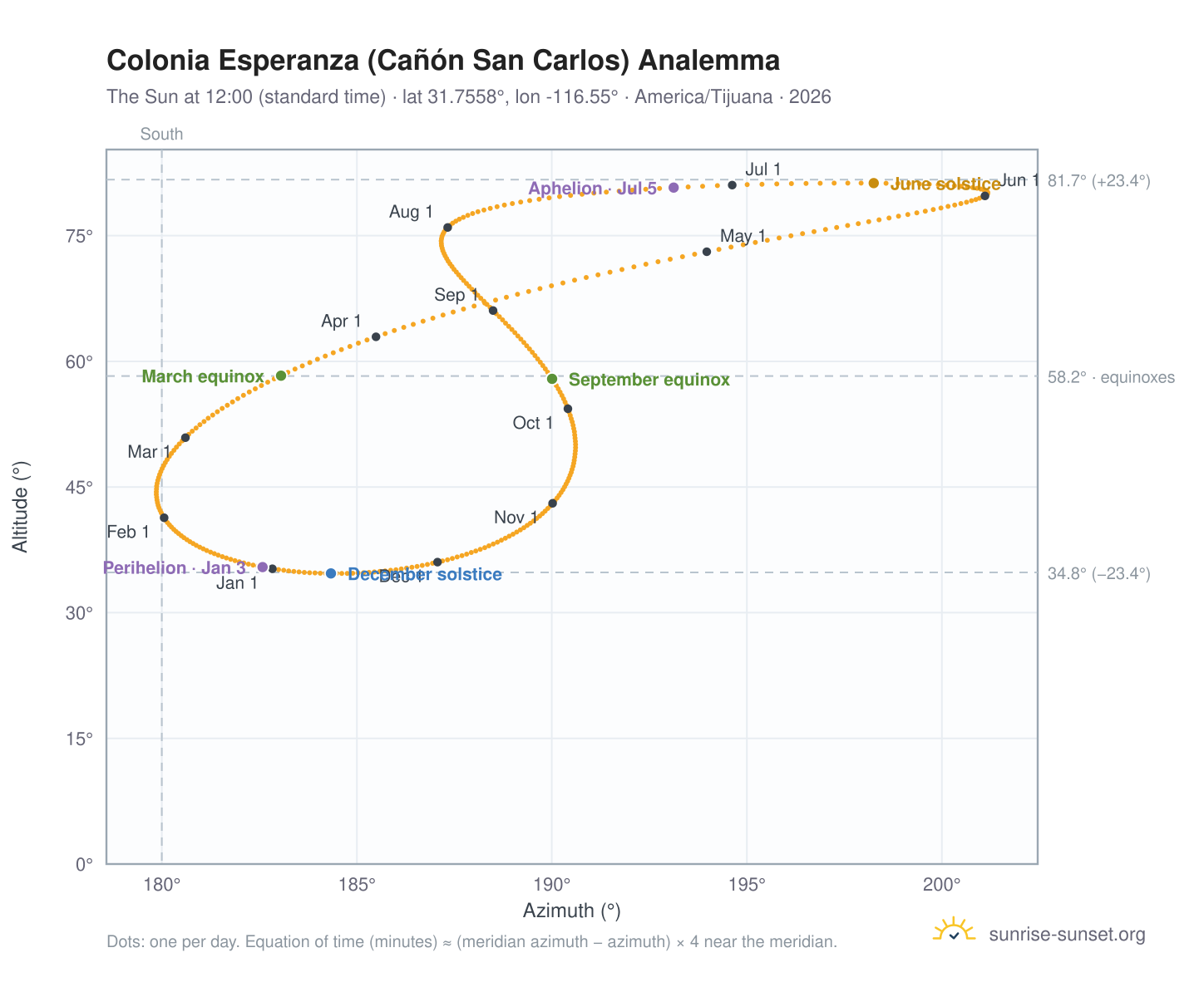 Colonia Esperanza (Cañón San Carlos) analemma chart: the Sun at 12:00 (standard time) through the year