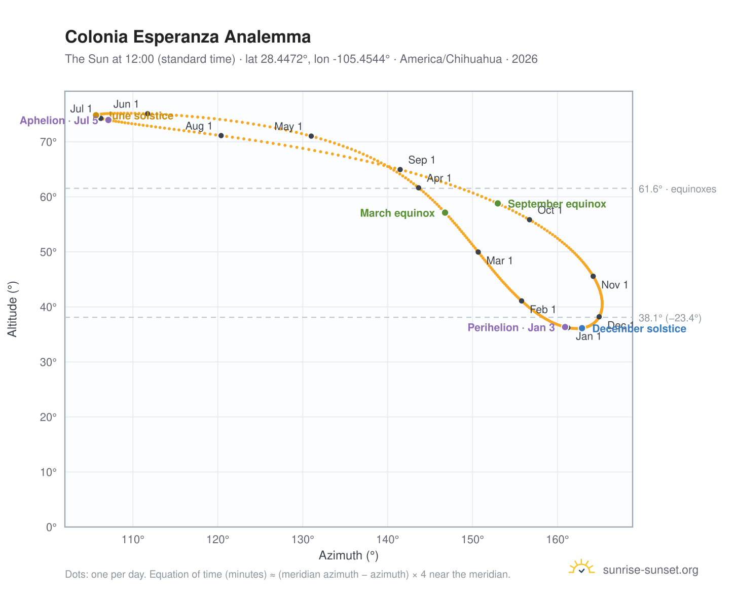 Colonia Esperanza analemma chart: the Sun at 12:00 (standard time) through the year