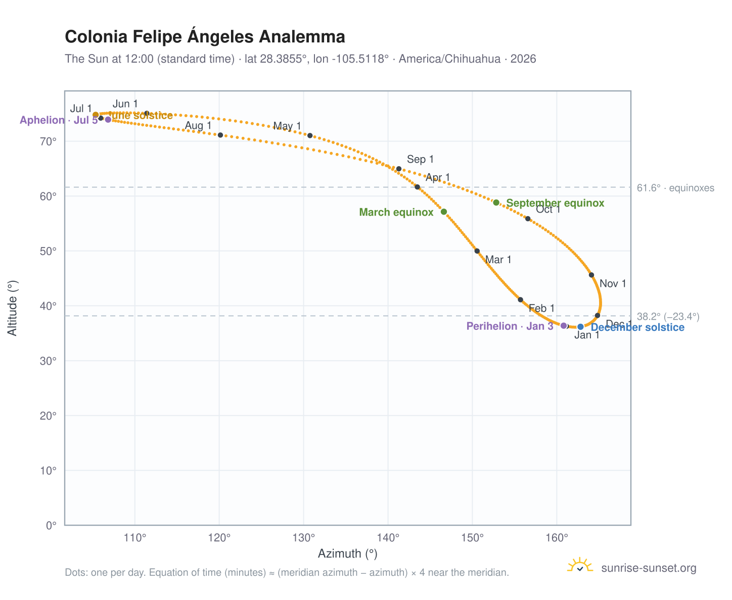 Colonia Felipe Ángeles analemma chart: the Sun at 12:00 (standard time) through the year