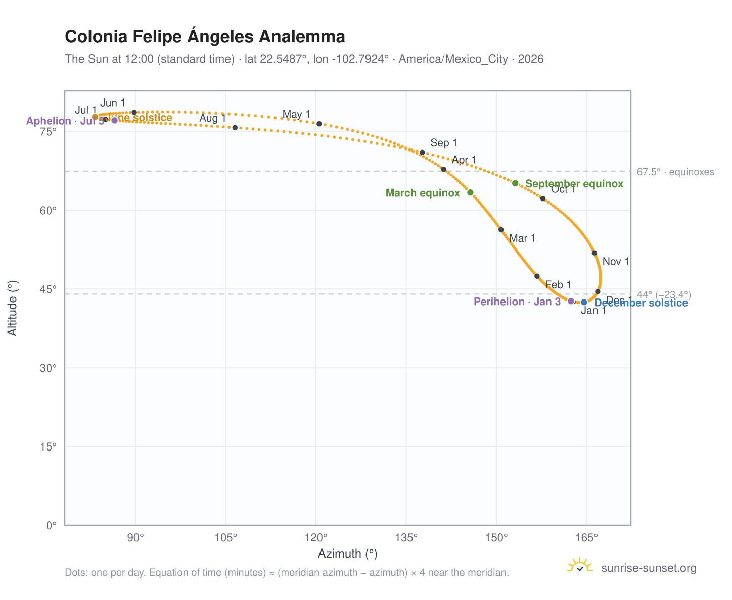 Colonia Felipe Ángeles analemma chart: the Sun at 12:00 (standard time) through the year