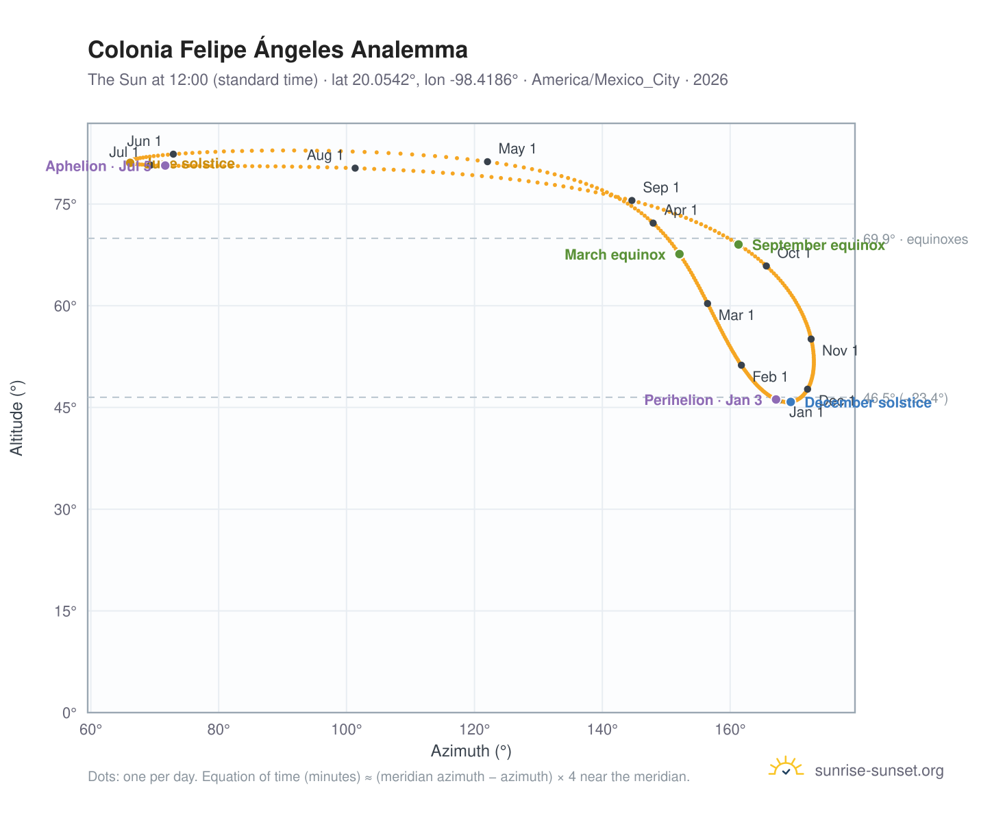 Colonia Felipe Ángeles analemma chart: the Sun at 12:00 (standard time) through the year