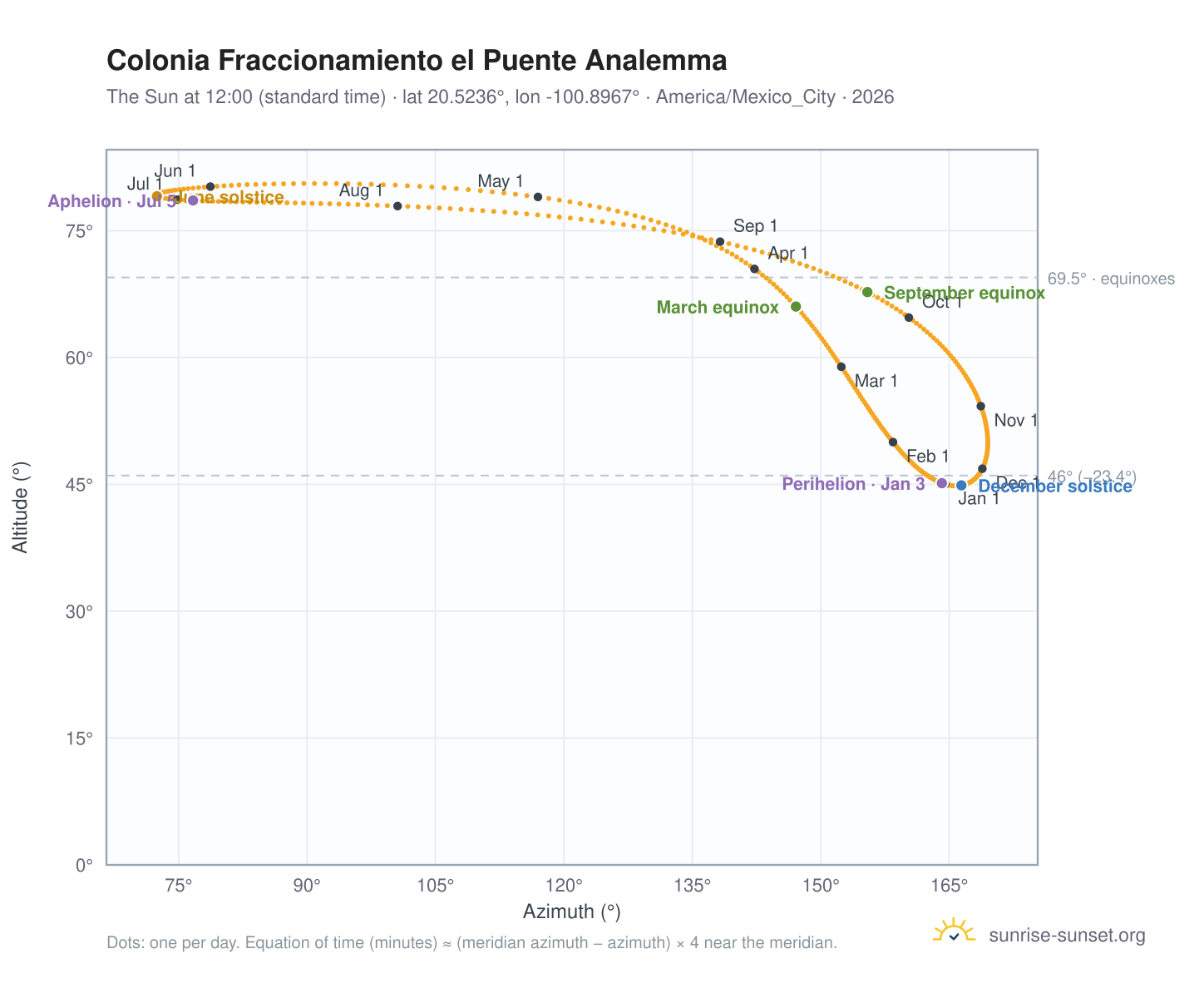 Colonia Fraccionamiento el Puente analemma chart: the Sun at 12:00 (standard time) through the year