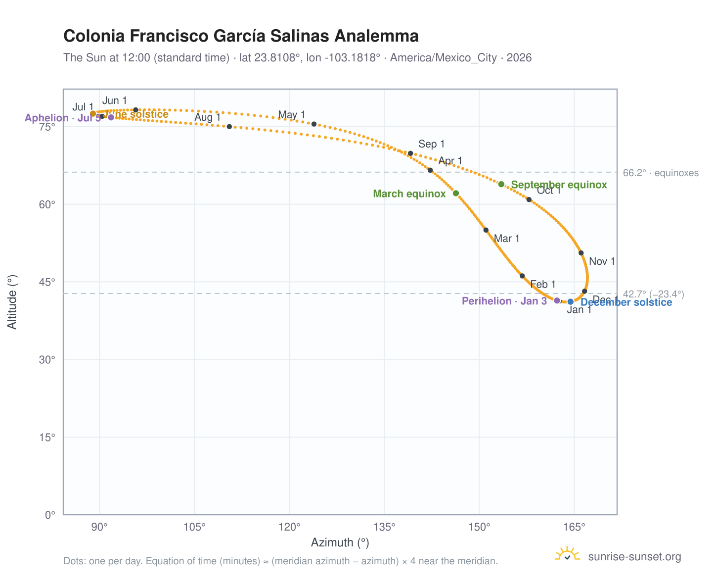Colonia Francisco García Salinas analemma chart: the Sun at 12:00 (standard time) through the year