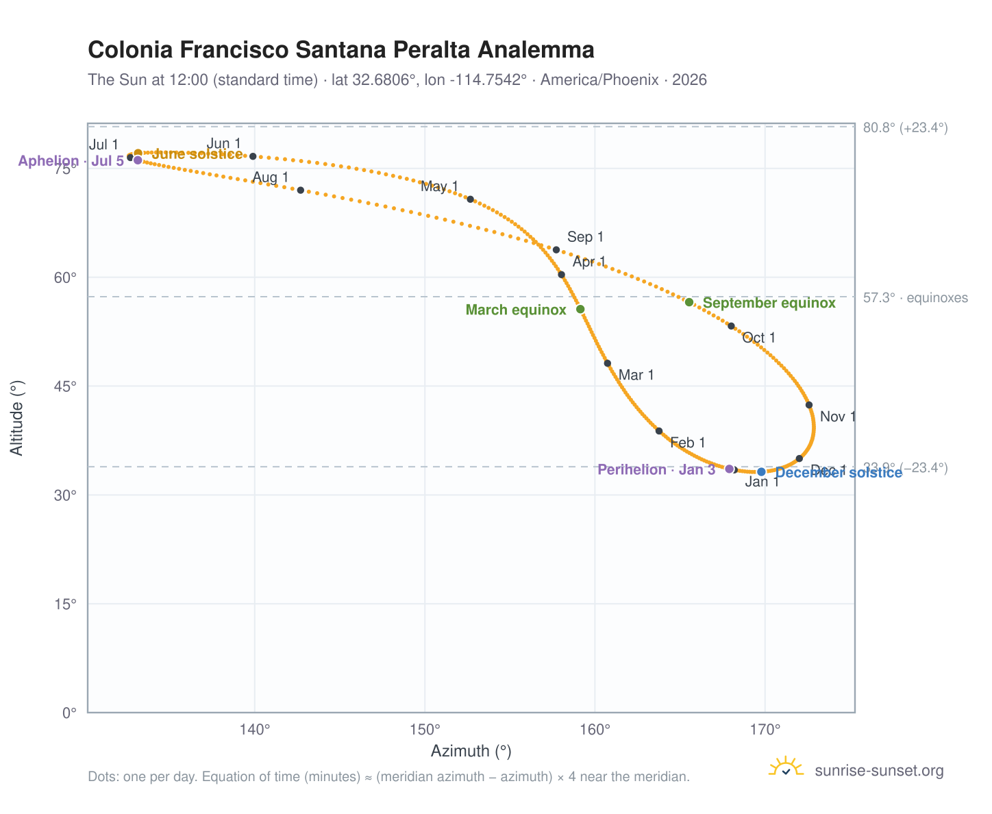 Colonia Francisco Santana Peralta analemma chart: the Sun at 12:00 (standard time) through the year