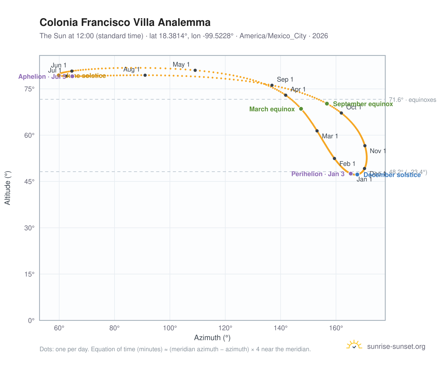 Colonia Francisco Villa analemma chart: the Sun at 12:00 (standard time) through the year