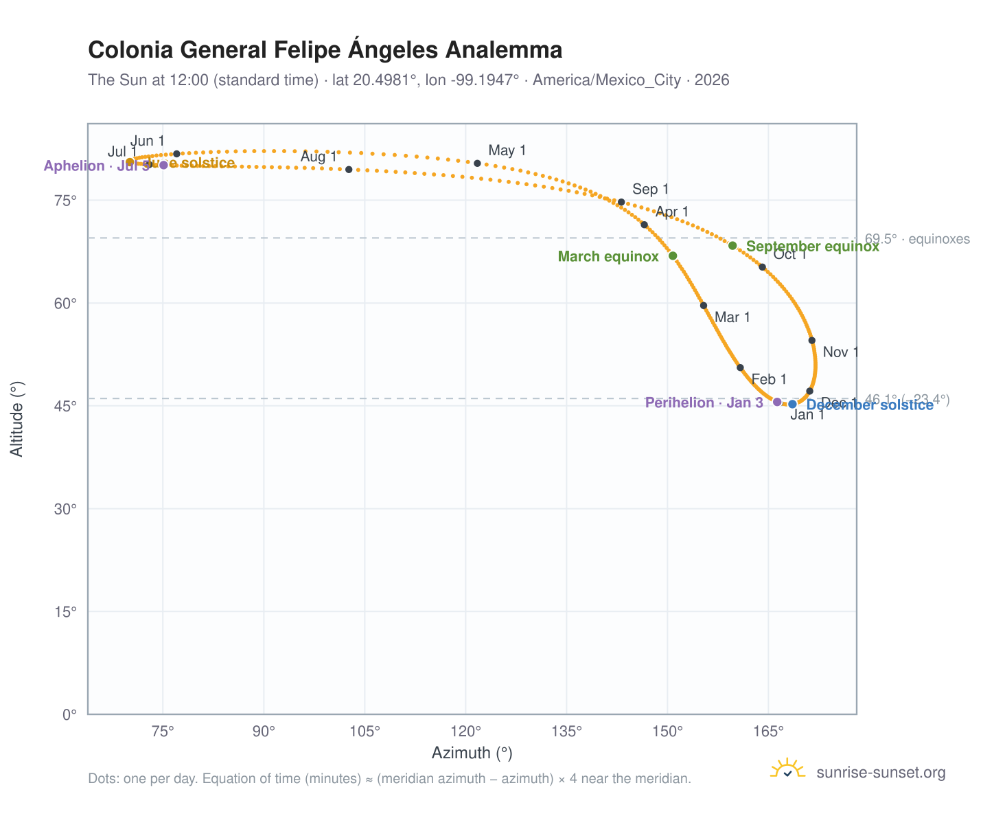 Colonia General Felipe Ángeles analemma chart: the Sun at 12:00 (standard time) through the year
