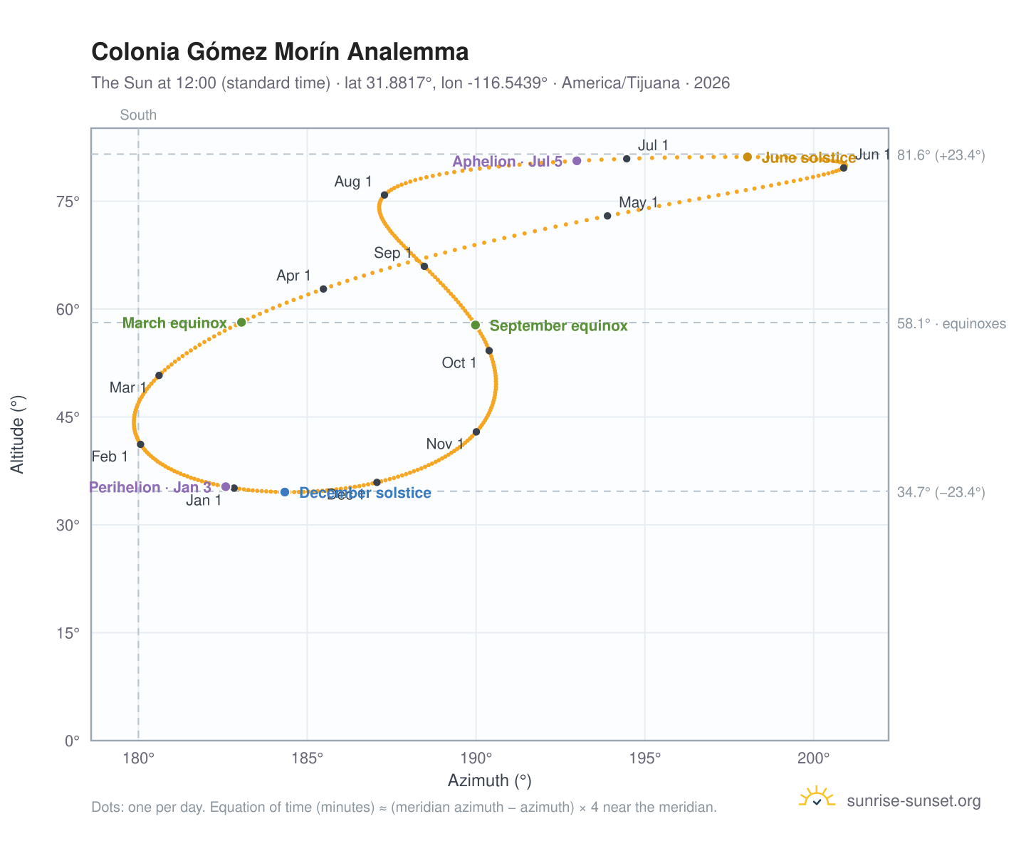 Colonia Gómez Morín analemma chart: the Sun at 12:00 (standard time) through the year