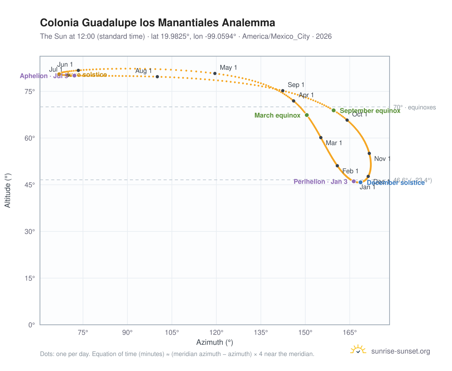 Colonia Guadalupe los Manantiales analemma chart: the Sun at 12:00 (standard time) through the year