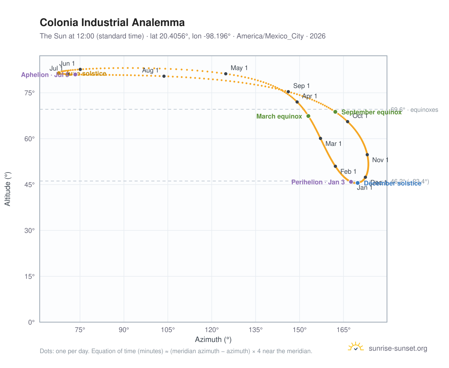 Colonia Industrial analemma chart: the Sun at 12:00 (standard time) through the year