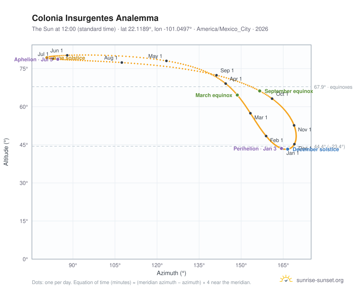 Colonia Insurgentes analemma chart: the Sun at 12:00 (standard time) through the year