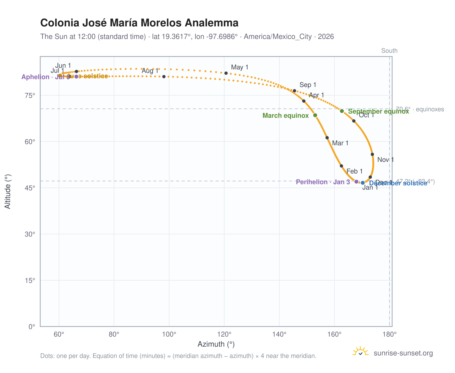 Colonia José María Morelos analemma chart: the Sun at 12:00 (standard time) through the year