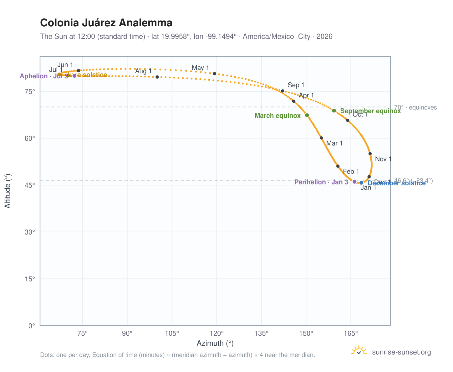 Colonia Juárez analemma chart: the Sun at 12:00 (standard time) through the year