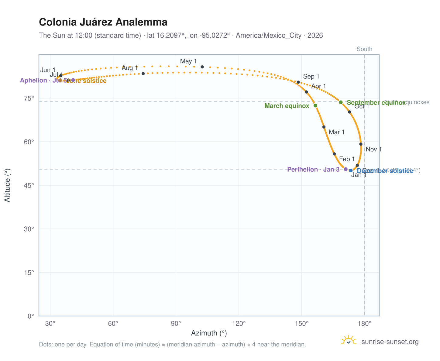 Colonia Juárez analemma chart: the Sun at 12:00 (standard time) through the year