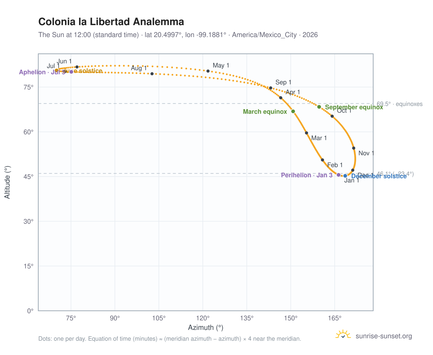Colonia la Libertad analemma chart: the Sun at 12:00 (standard time) through the year