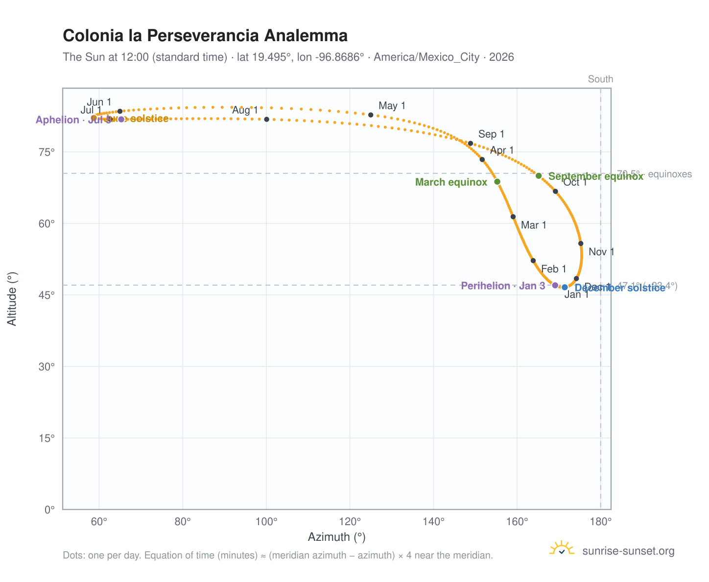 Colonia la Perseverancia analemma chart: the Sun at 12:00 (standard time) through the year