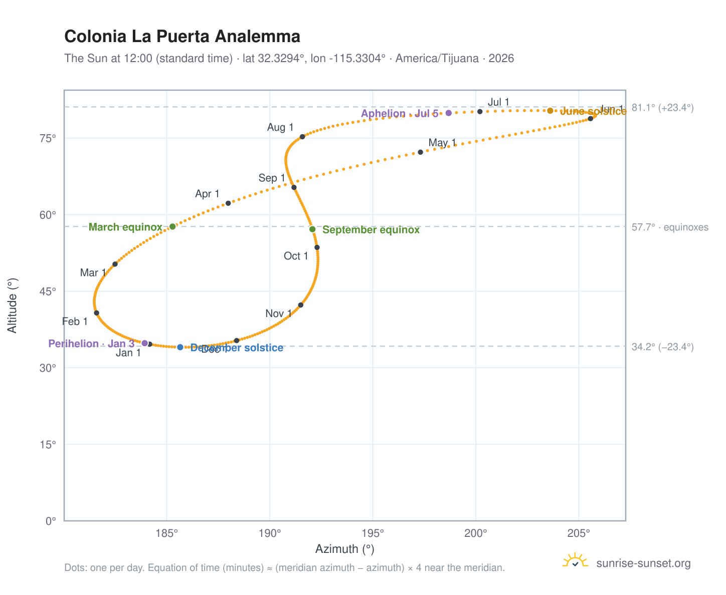 Colonia La Puerta analemma chart: the Sun at 12:00 (standard time) through the year
