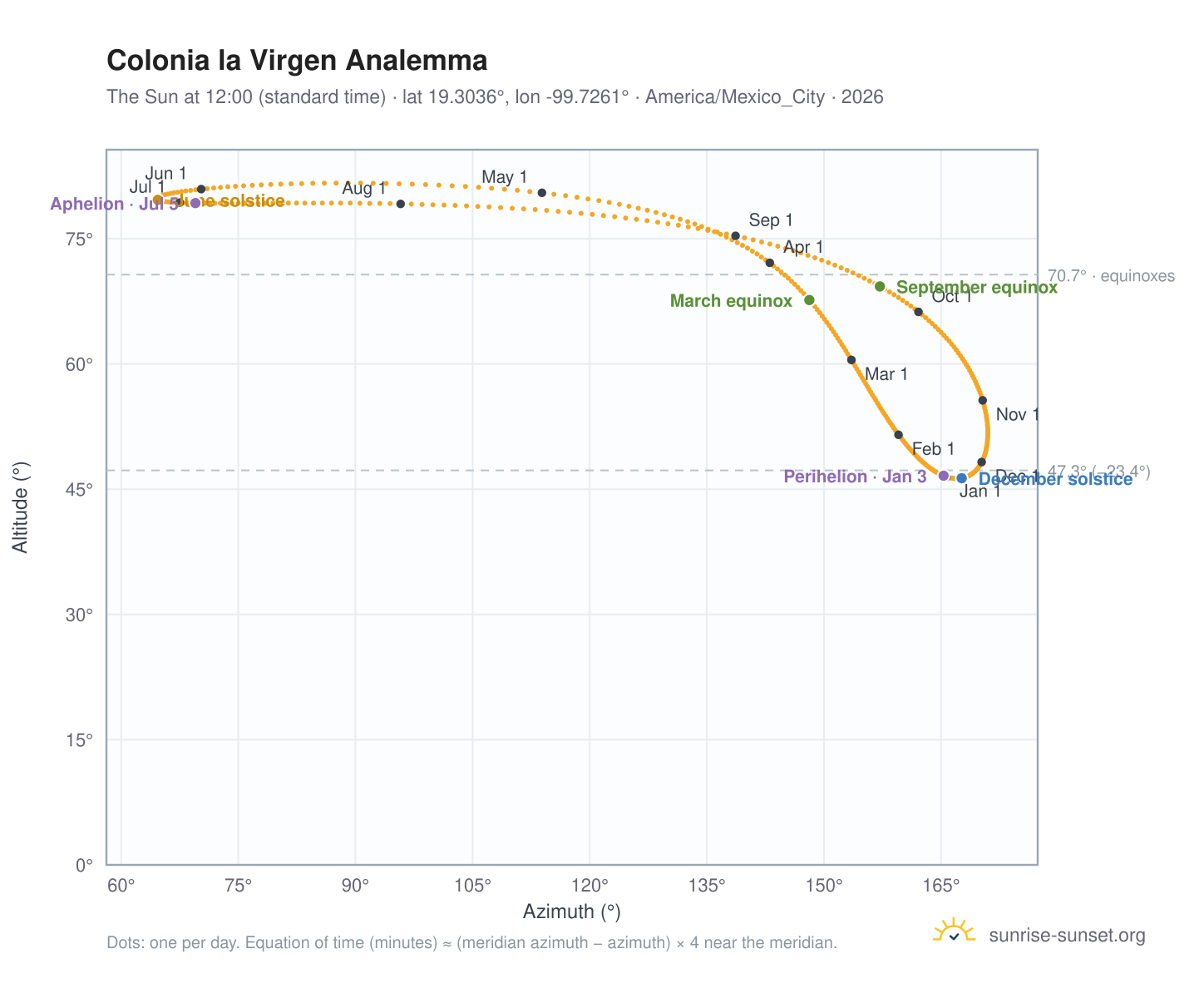 Colonia la Virgen analemma chart: the Sun at 12:00 (standard time) through the year