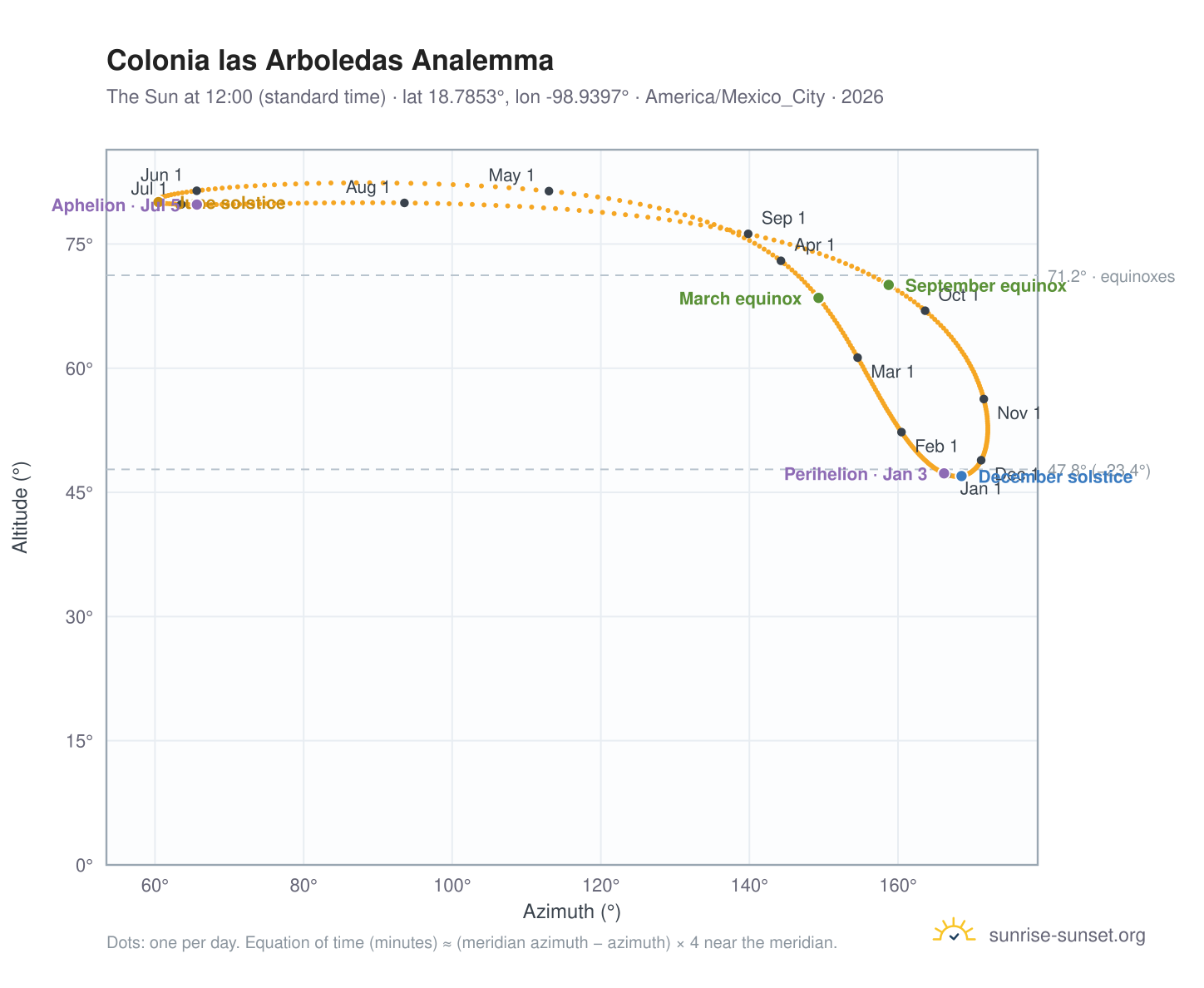 Colonia las Arboledas analemma chart: the Sun at 12:00 (standard time) through the year