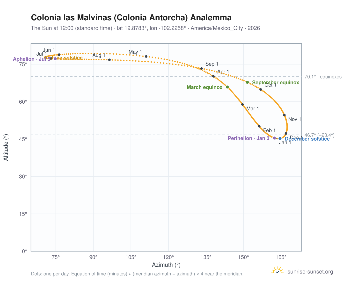 Colonia las Malvinas (Colonia Antorcha) analemma chart: the Sun at 12:00 (standard time) through the year
