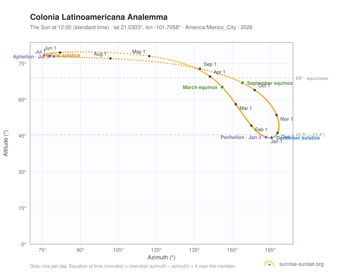 Colonia Latinoamericana analemma chart: the Sun at 12:00 (standard time) through the year