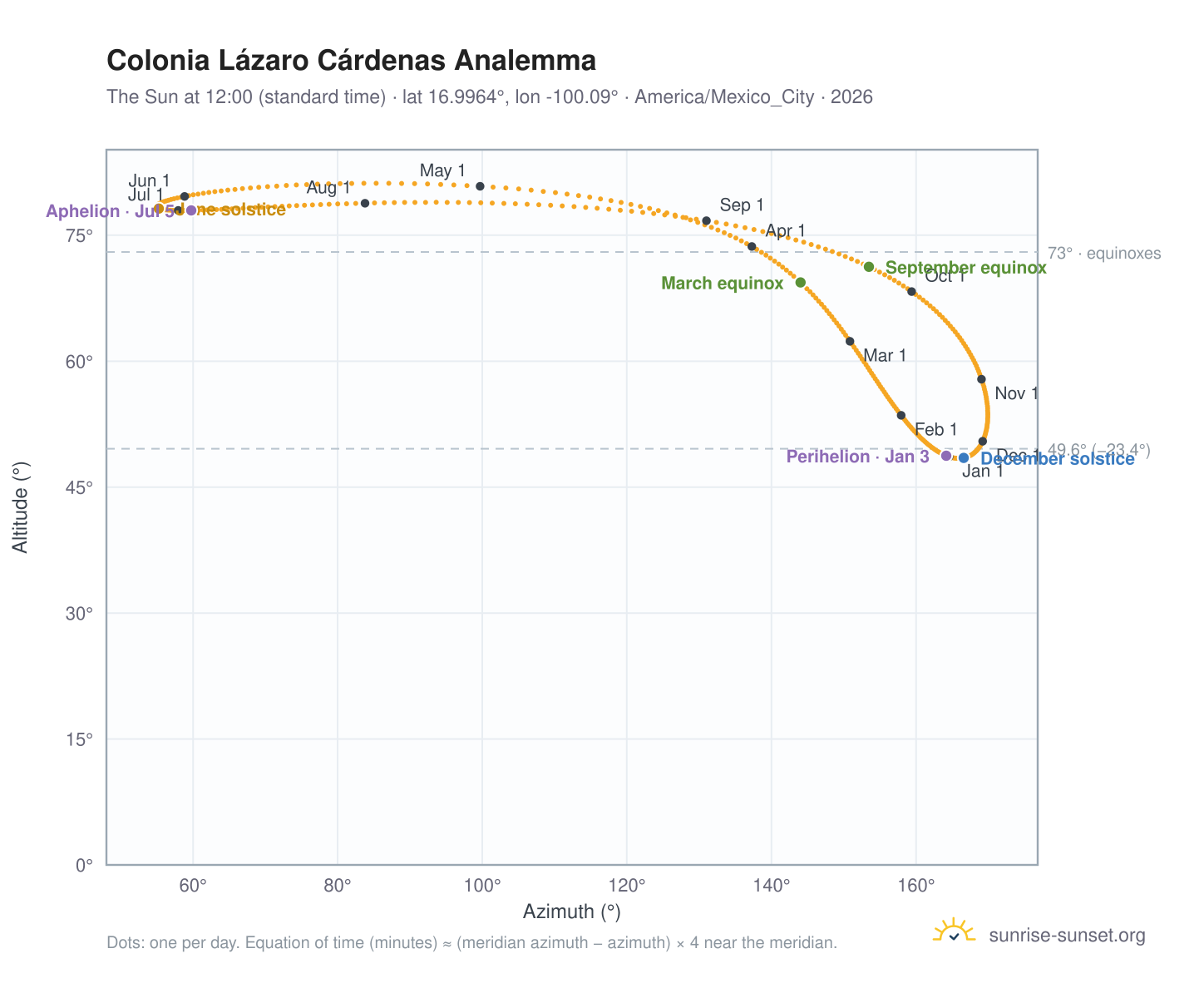Colonia Lázaro Cárdenas analemma chart: the Sun at 12:00 (standard time) through the year