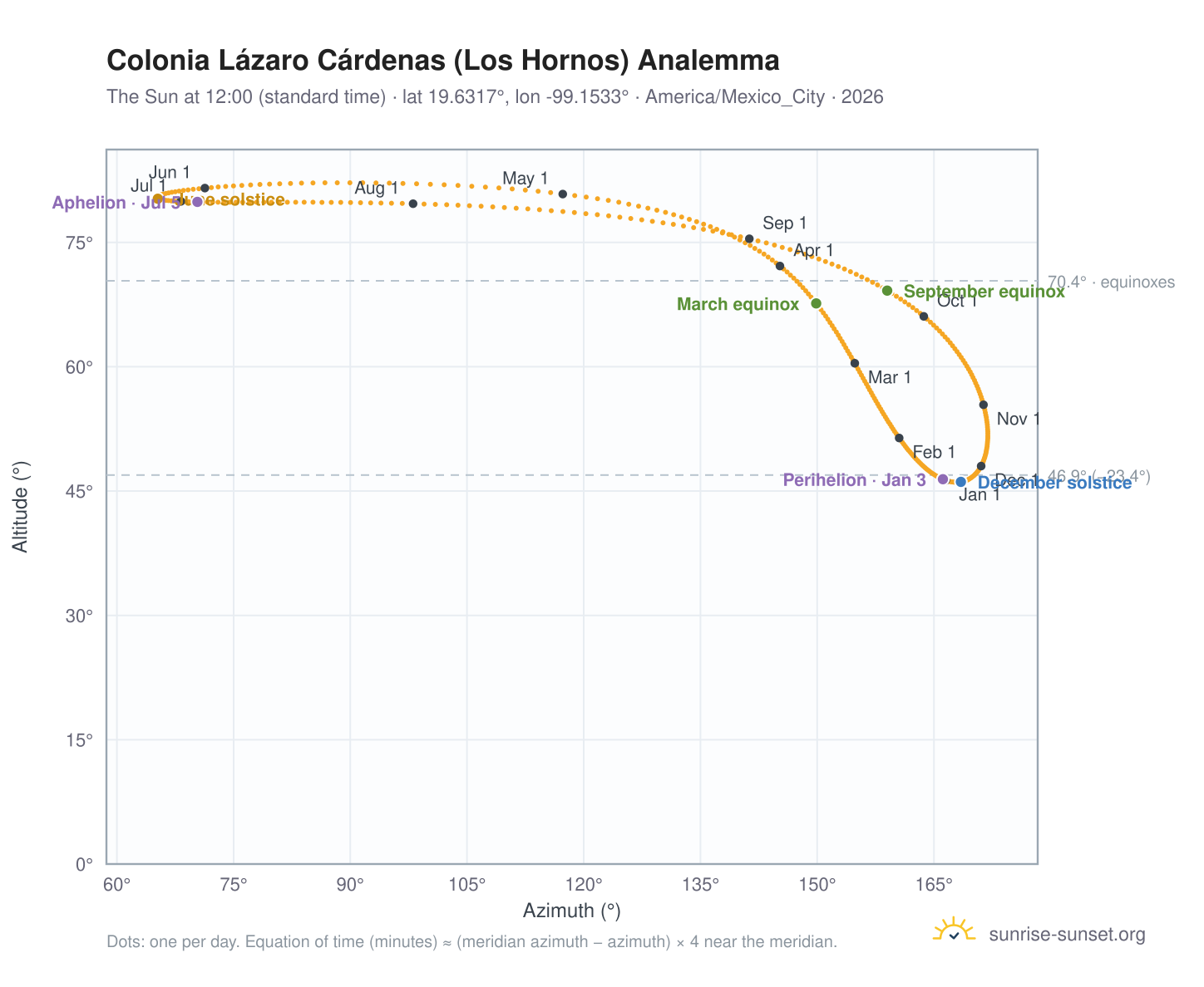 Colonia Lázaro Cárdenas (Los Hornos) analemma chart: the Sun at 12:00 (standard time) through the year