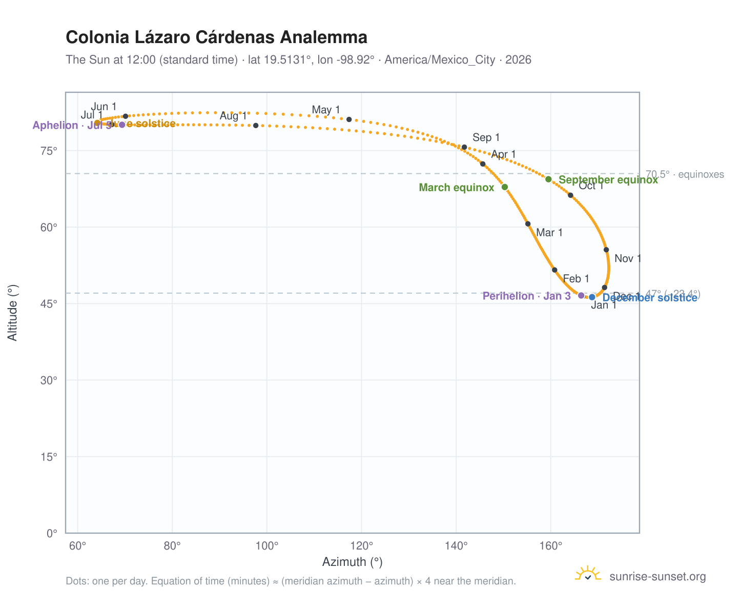 Colonia Lázaro Cárdenas analemma chart: the Sun at 12:00 (standard time) through the year