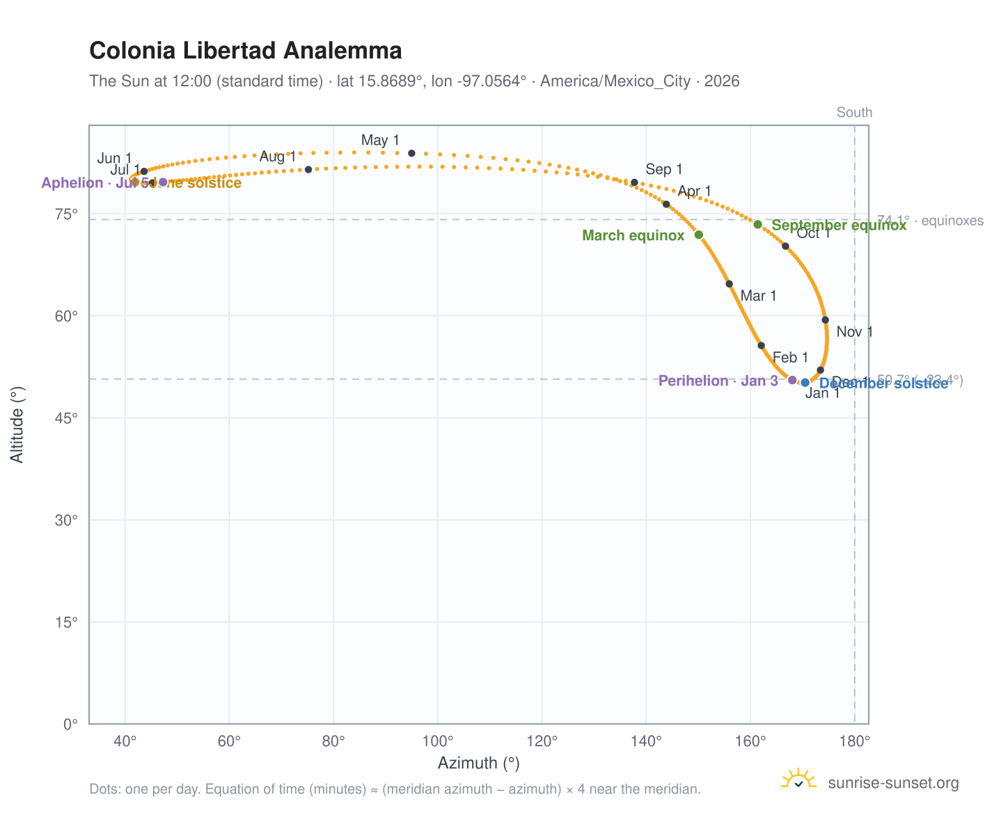 Colonia Libertad analemma chart: the Sun at 12:00 (standard time) through the year