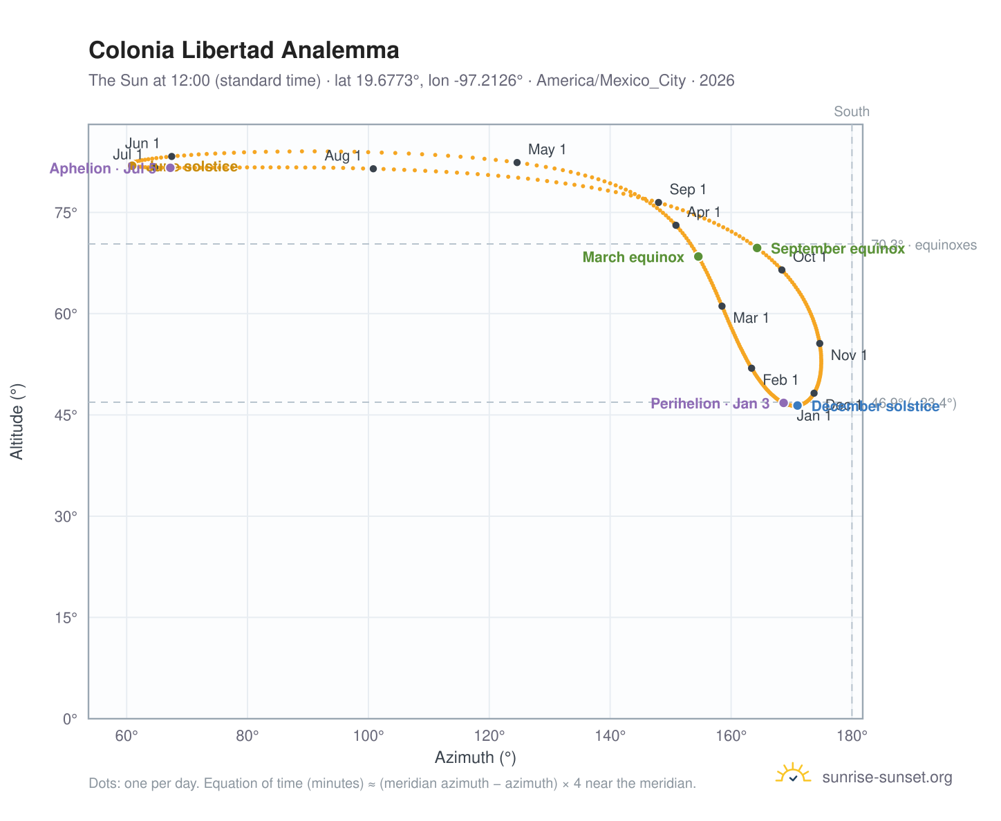 Colonia Libertad analemma chart: the Sun at 12:00 (standard time) through the year